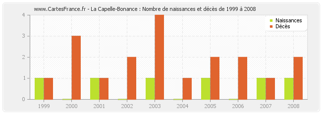 La Capelle-Bonance : Nombre de naissances et décès de 1999 à 2008